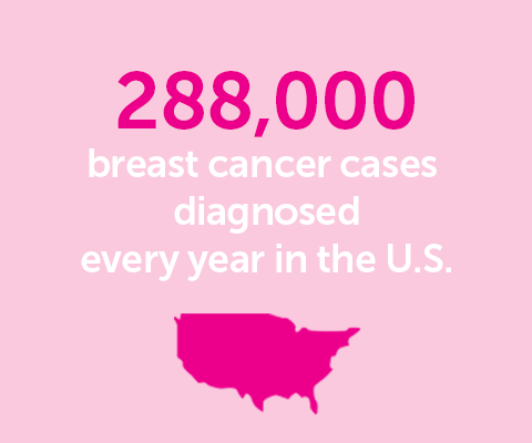 288,000 breast cancer cases diagnosed every year in the US
